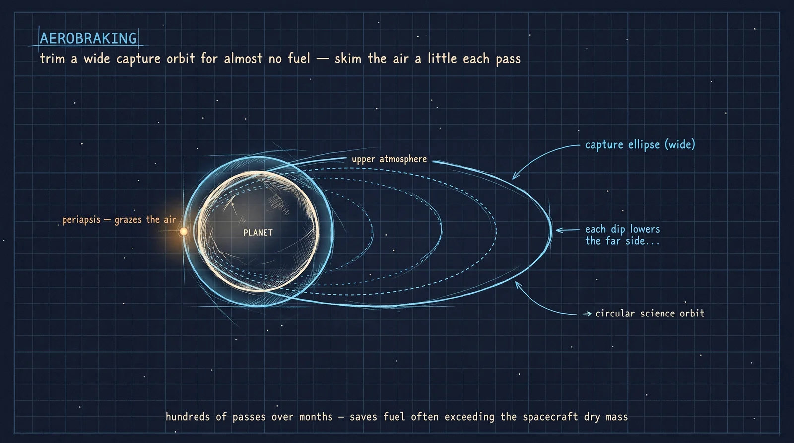 Aerobraking: capture into a wide ellipse, then skim the upper atmosphere at periapsis pass after pass; each dip lowers apoapsis until the orbit is circular.