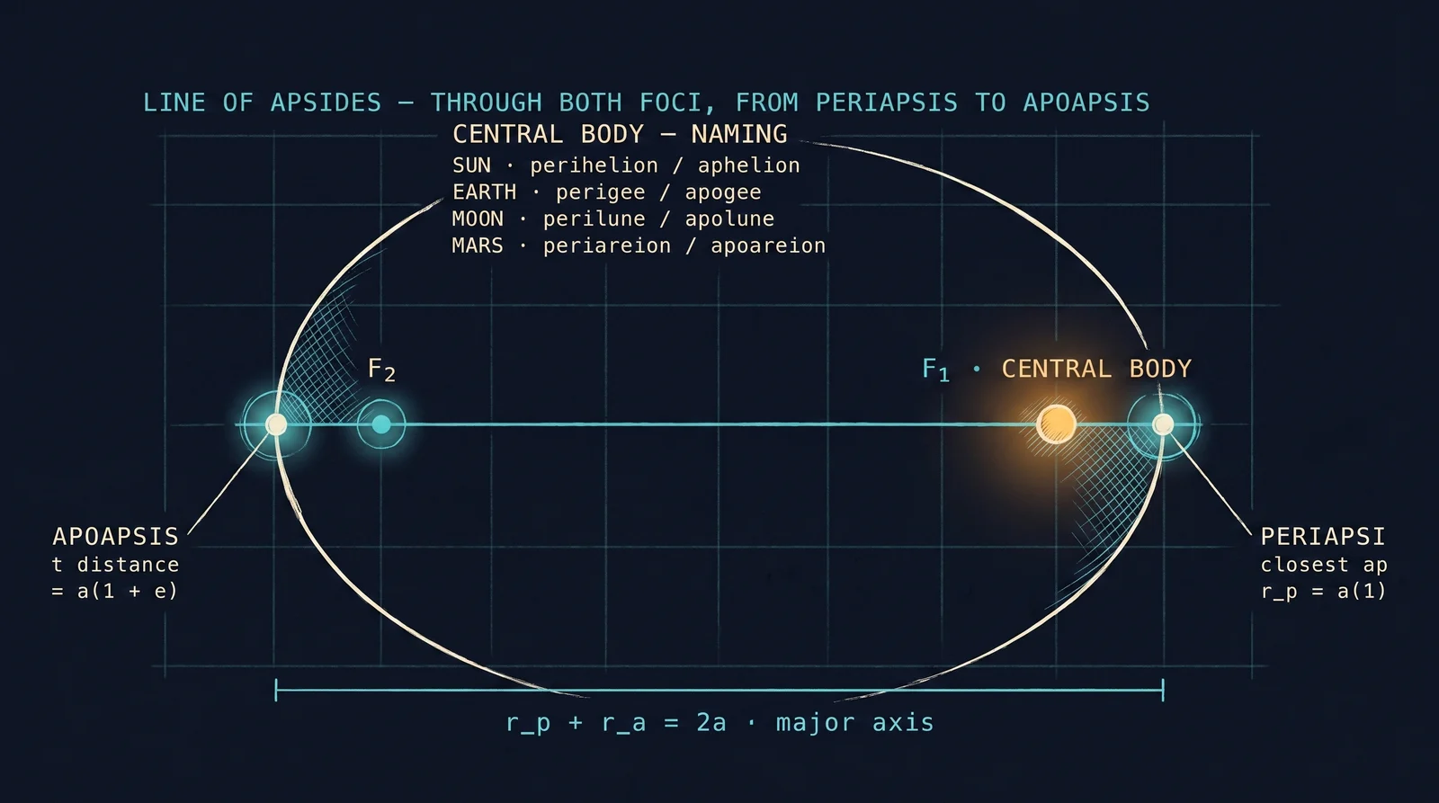 Line of apsides through both foci, connecting perihelion (closest) and aphelion (farthest).