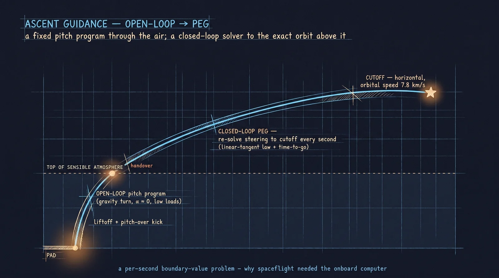 Ascent guidance: an open-loop pitch program through the atmosphere hands over to closed-loop PEG, which re-solves the steering to the exact orbital cutoff every second.