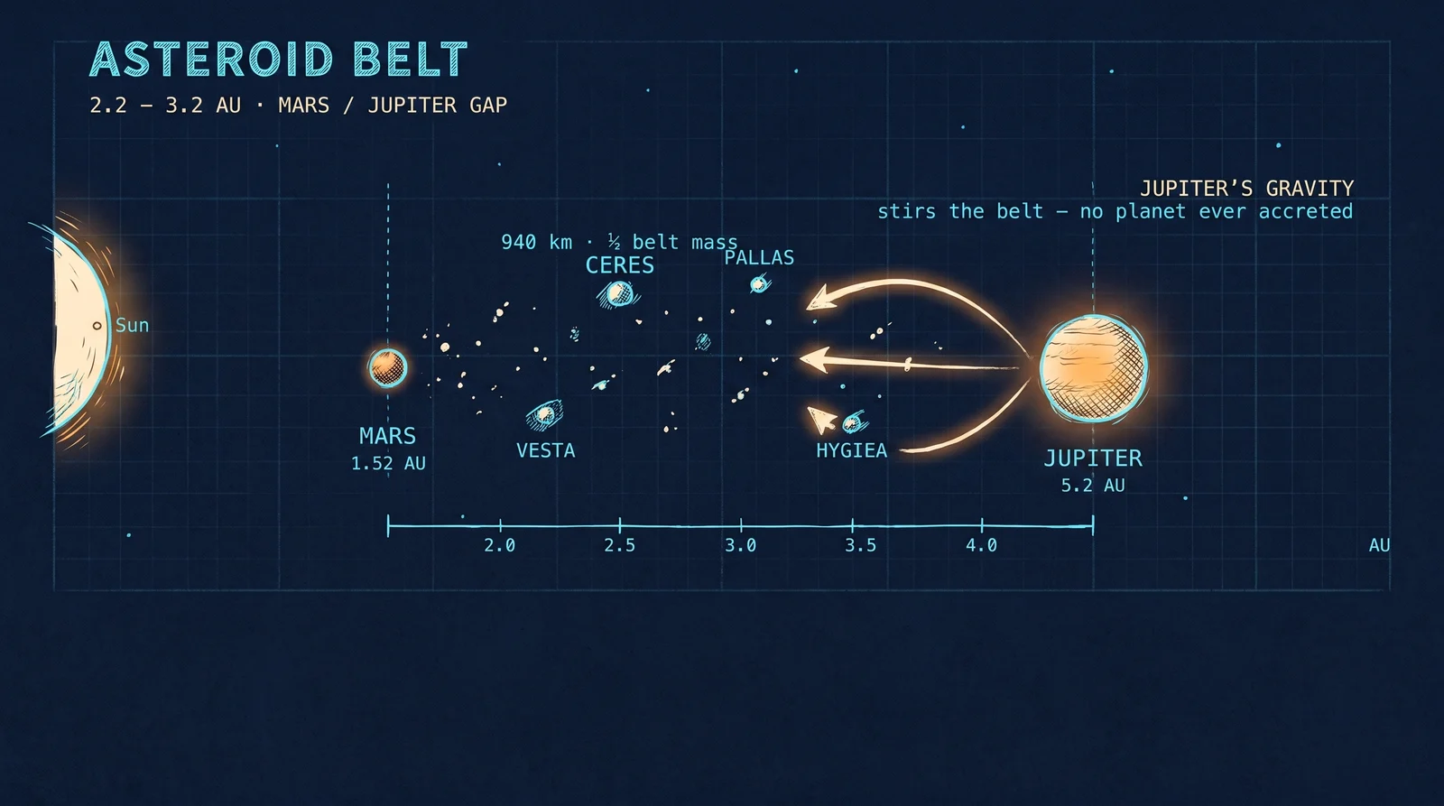 The asteroid belt sweep, 2.2–3.2 AU between Mars and Jupiter. Major members Ceres / Vesta / Pallas / Hygiea labelled. Arrows from Jupiter show its gravity stirring the inner belt — the reason no planet ever accreted here.