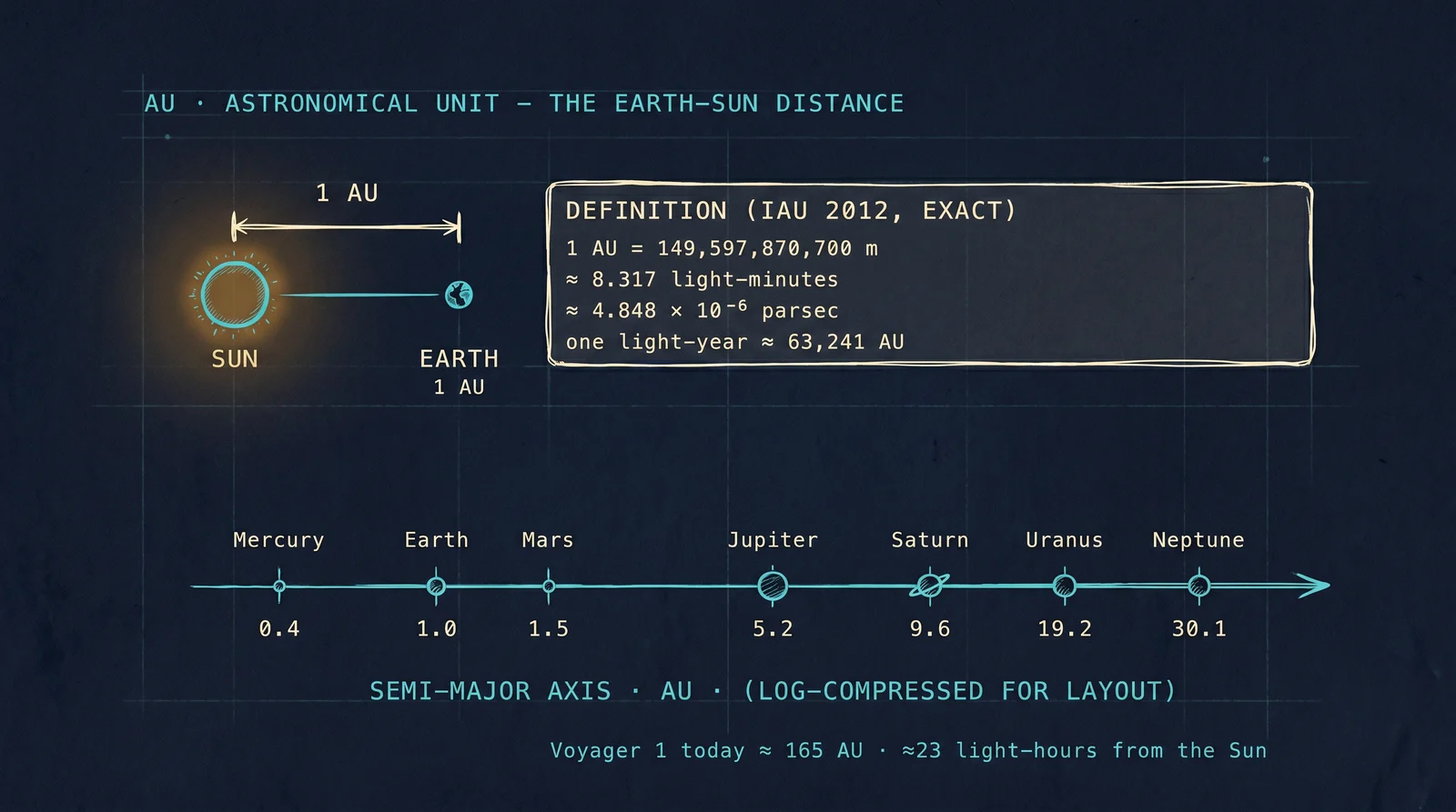 1 AU ≈ Earth-Sun distance. Planet semi-major axes in AU, log-scale to handle the outer planets.