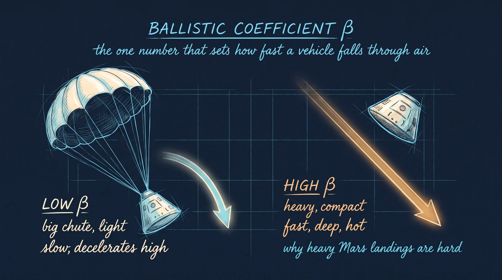 Ballistic coefficient = mass ÷ drag area. Low (big chute, light payload) → slow, high-altitude deceleration; high (heavy, compact) → fast, deep, hot entry.
