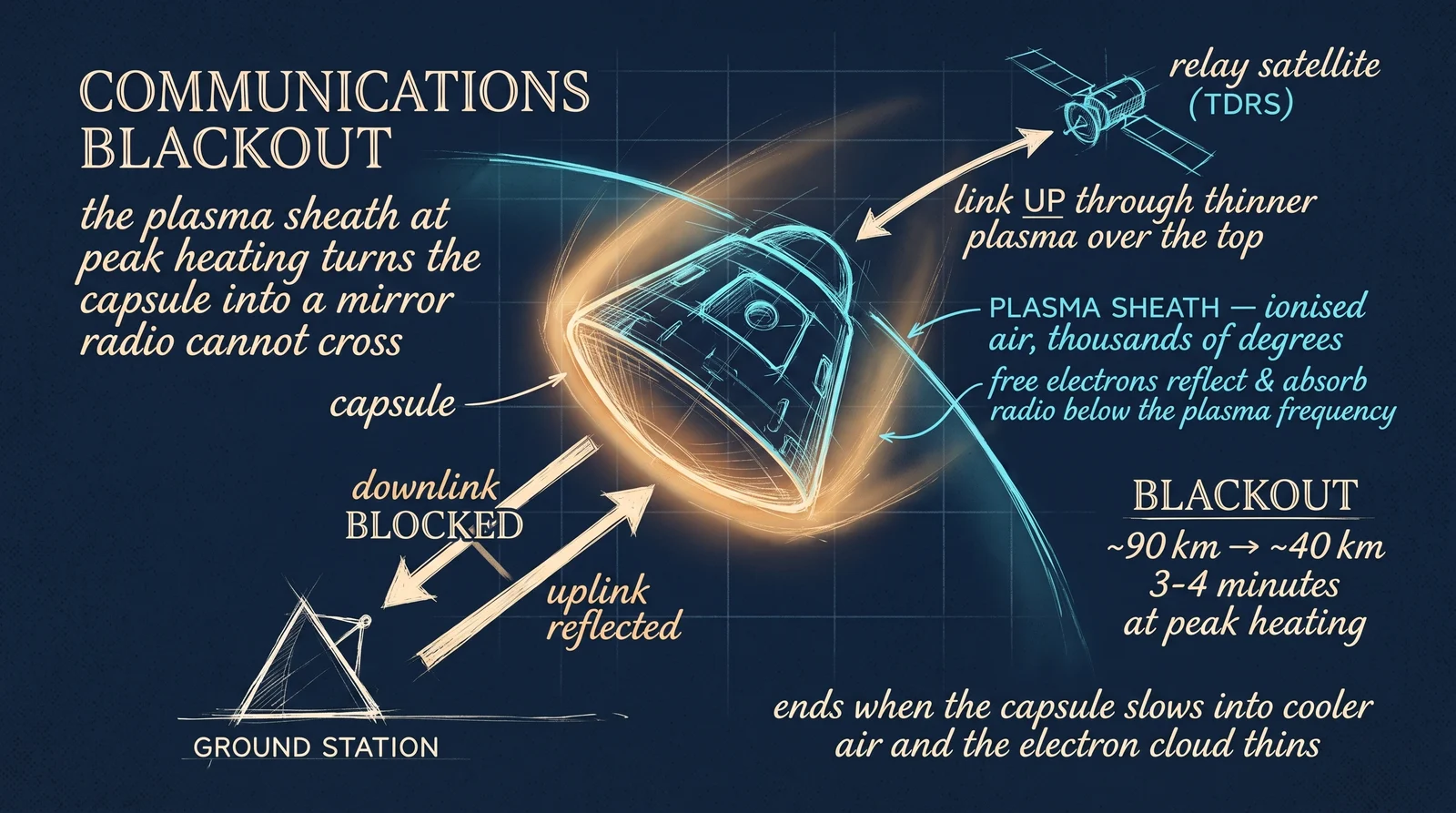 Communications blackout: the ionised plasma sheath around the heat shield reflects radio signals in both directions during peak heating, cutting the link for several minutes until the capsule slows and the plasma thins.
