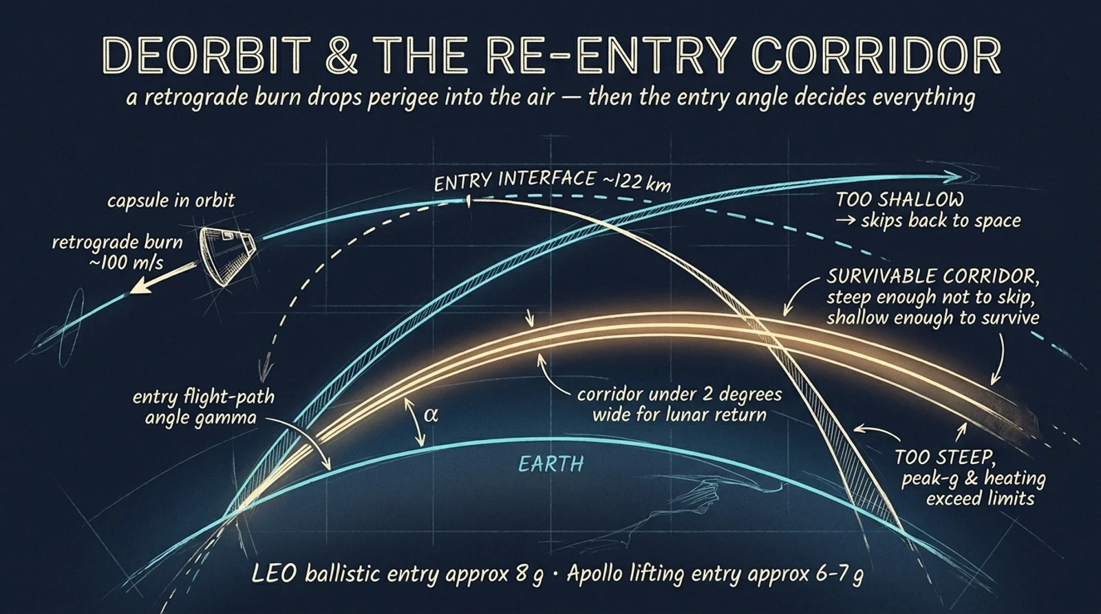 The re-entry corridor: a retrograde deorbit burn drops perigee into the atmosphere; too shallow skips back to space, too steep exceeds the g-load and heating limits, and a narrow band between them is survivable.