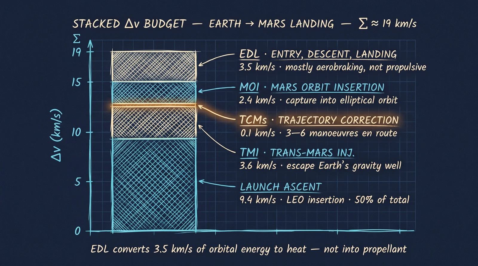 Stacked bars: launch ∆v + injection + cruise corrections + arrival = total mission budget.
