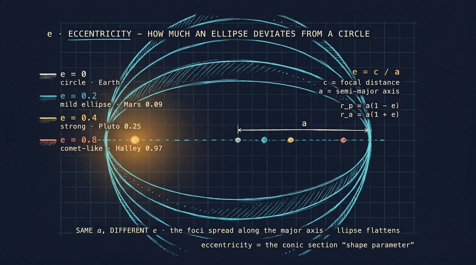 Three orbits with the same semi-major axis but eccentricity e = 0, 0.4, 0.8. Shape changes; period does not.