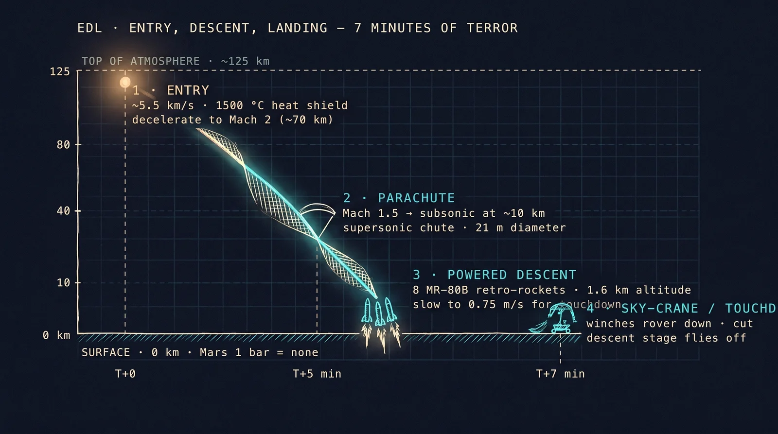 EDL sequence: entry (heat shield) → parachute → powered descent → touchdown.