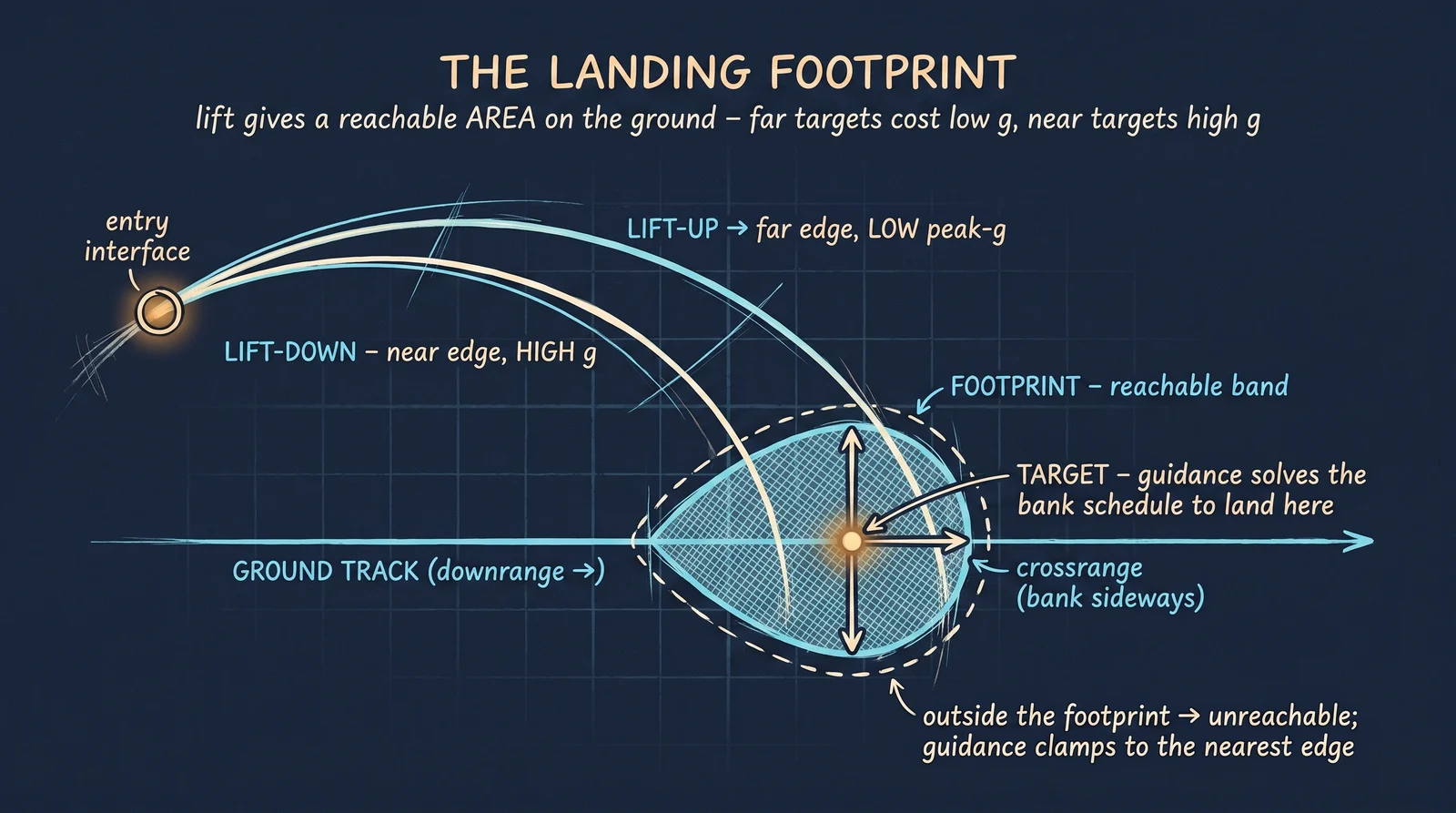 The reachable landing footprint: lift-up reaches far at low peak-g, lift-down lands short at high g; the guidance solves a bank schedule to a target inside the band.