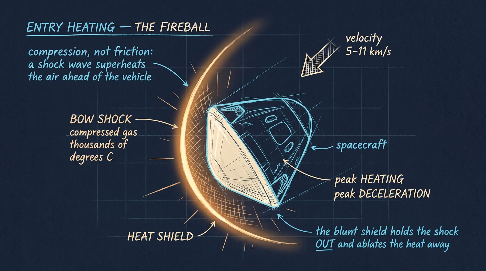 Entry heating: a blunt heat shield holds a bow shock ahead of the vehicle; the compressed gas superheats and glows while the shield ablates the heat away.