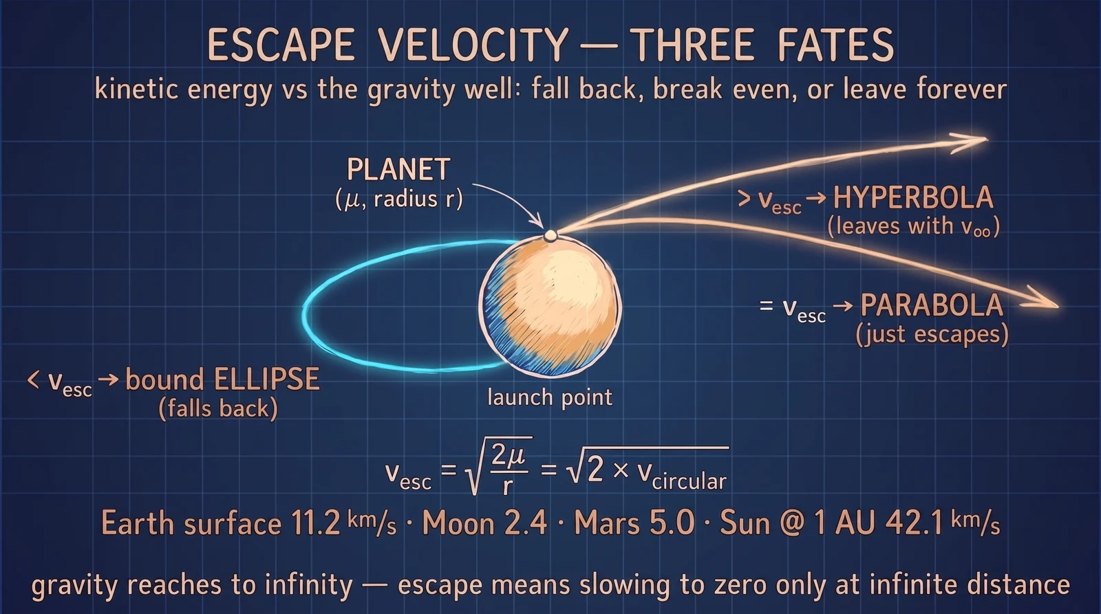 Escape velocity v = √(2μ/r) = √2 × circular speed: below it the path is a bound ellipse, at it a parabola, above it a hyperbola that reaches infinity with speed to spare.