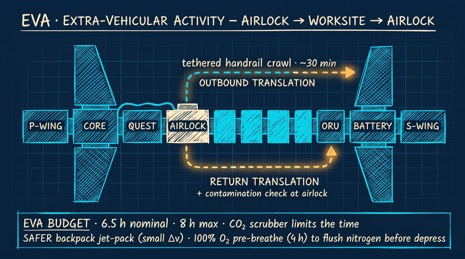 Stylised EVA path: airlock egress → handrail translation along truss → worksite (battery/payload) → handrail translation back → airlock ingress. Dotted line shows the route, ringed circles mark the safety tether anchor points.