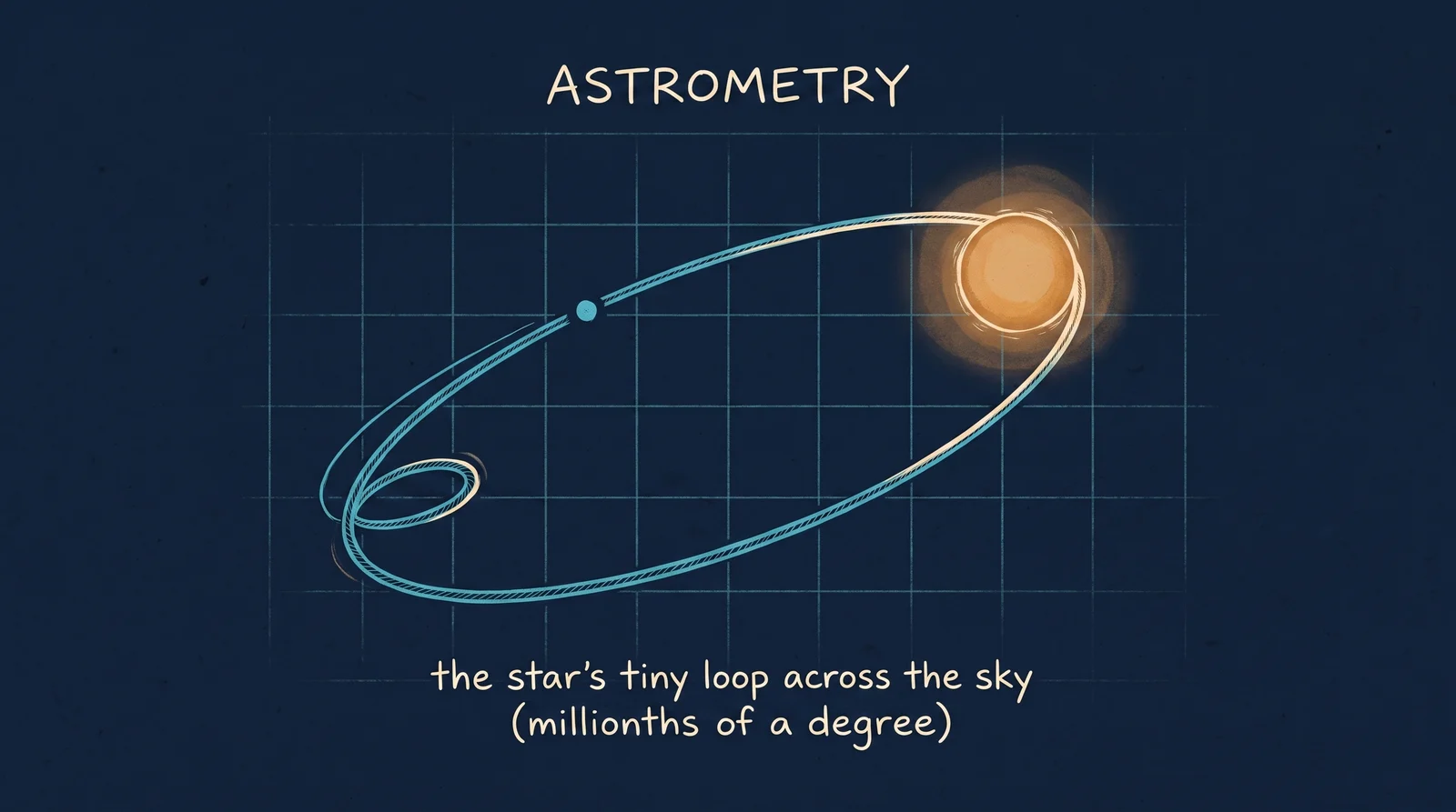 The star traces a small loop on the sky as an unseen planet swings it around their common centre of mass.