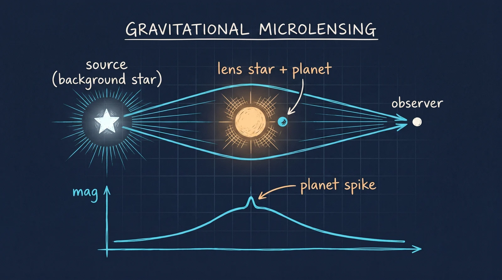 A foreground star lenses a background one; an orbiting planet adds a brief secondary spike to the light curve.