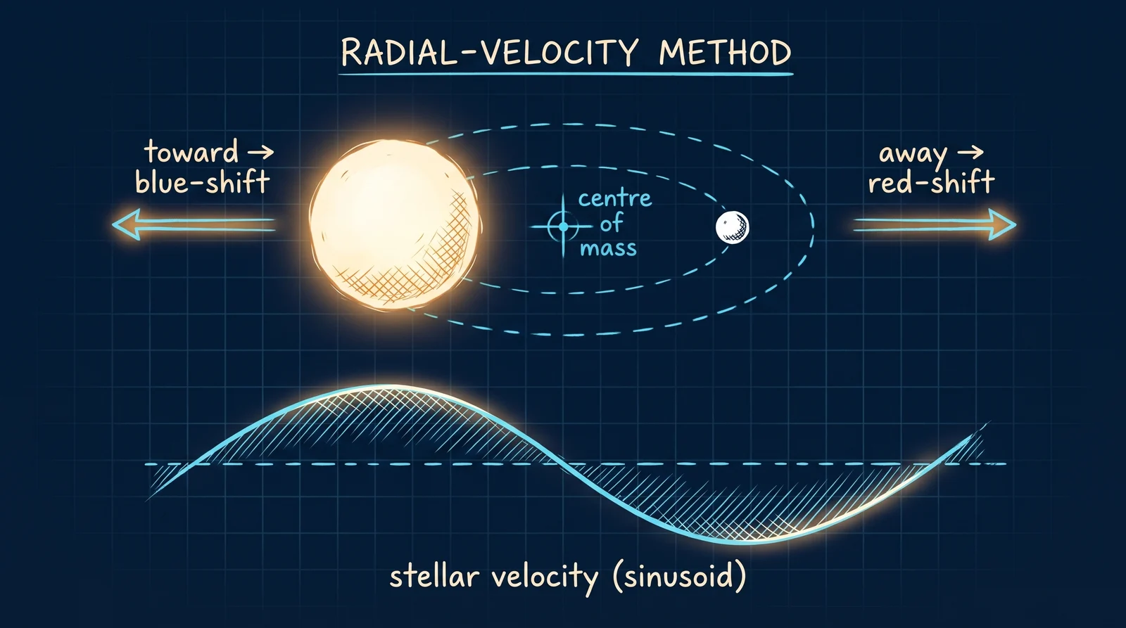 Star and planet orbit their common centre of mass; the star's line-of-sight motion shifts its spectrum blue then red.