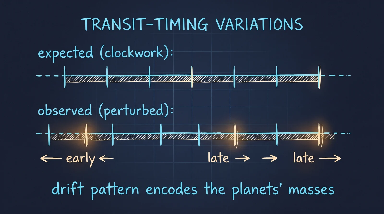 Mutual gravitational tugs make transits arrive early or late; the pattern of drift encodes the planets' masses.