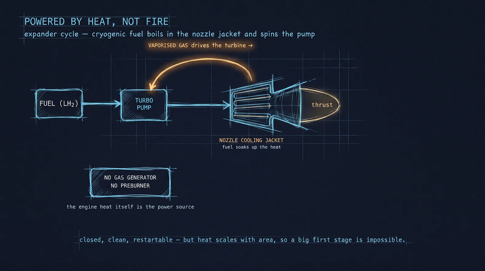 The cryogenic fuel is heated to gas in the nozzle's cooling channels, drives the turbopump, then burns in the chamber. Closed (RL10) keeps all the gas; expander-bleed (LE-5B, LE-9) dumps a fraction to lift the thrust ceiling.