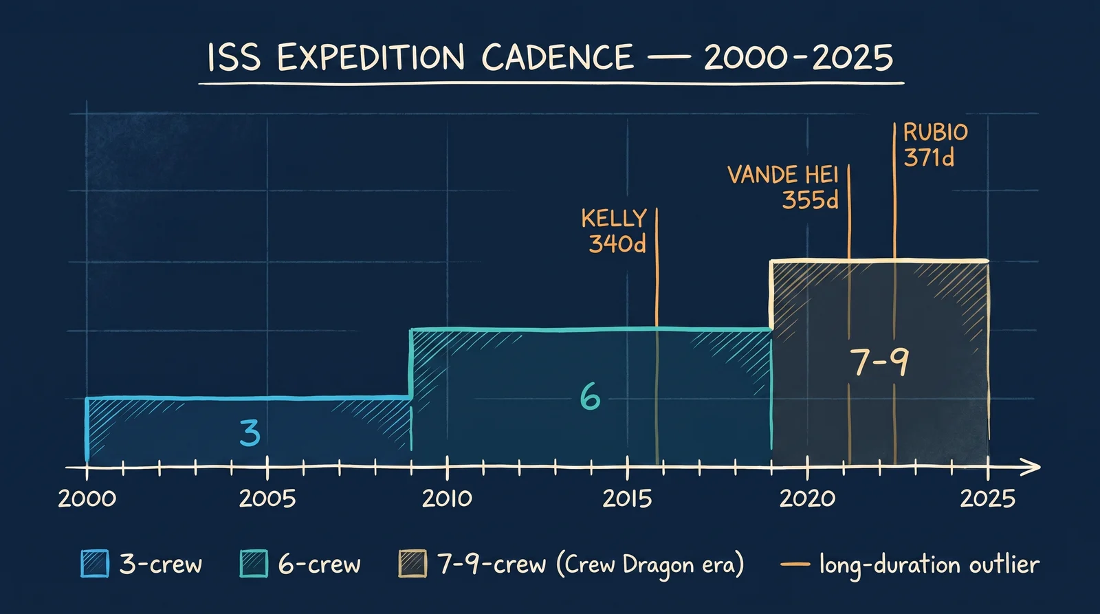 ISS expedition timeline 2000-2025: stacked colour bands (3-, 6-, 7-person crews) with annotated outliers (Polyakov, Vande Hei, Rubio).