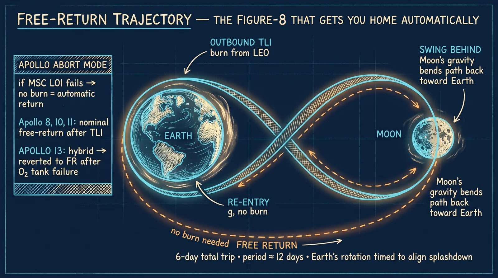 Earth → Mars flyby → Earth. The Moon (or Mars's) gravity does the U-turn for free.