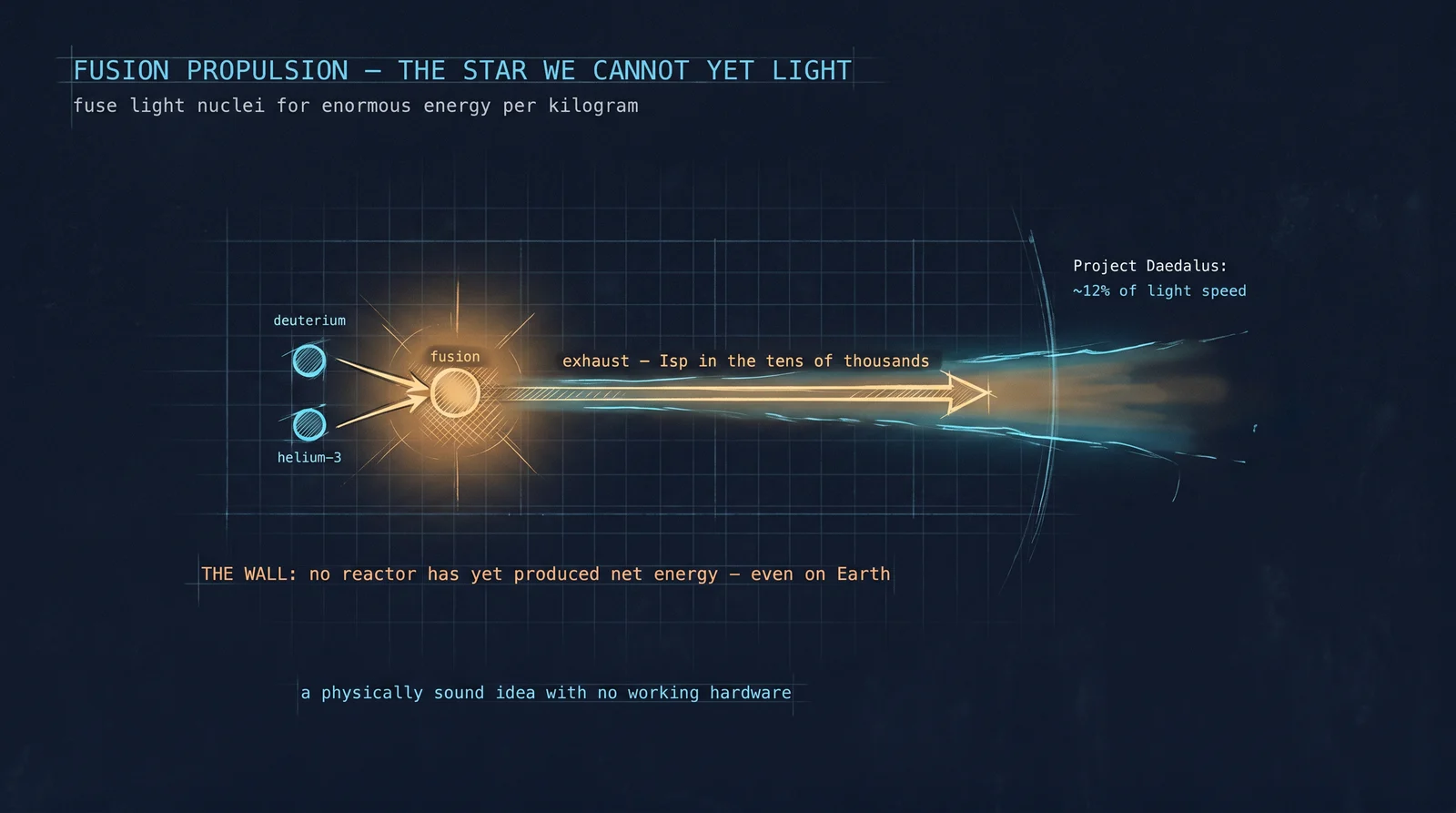 Specific impulse ladder from solid rockets (250 s) to chemical LH2/LOX (450 s) to ion drives (9,000 s) to projected fusion drives (tens of thousands to hundreds of thousands of seconds) — each rung a qualitative jump in what interplanetary and interstellar distances cost in propellant mass.