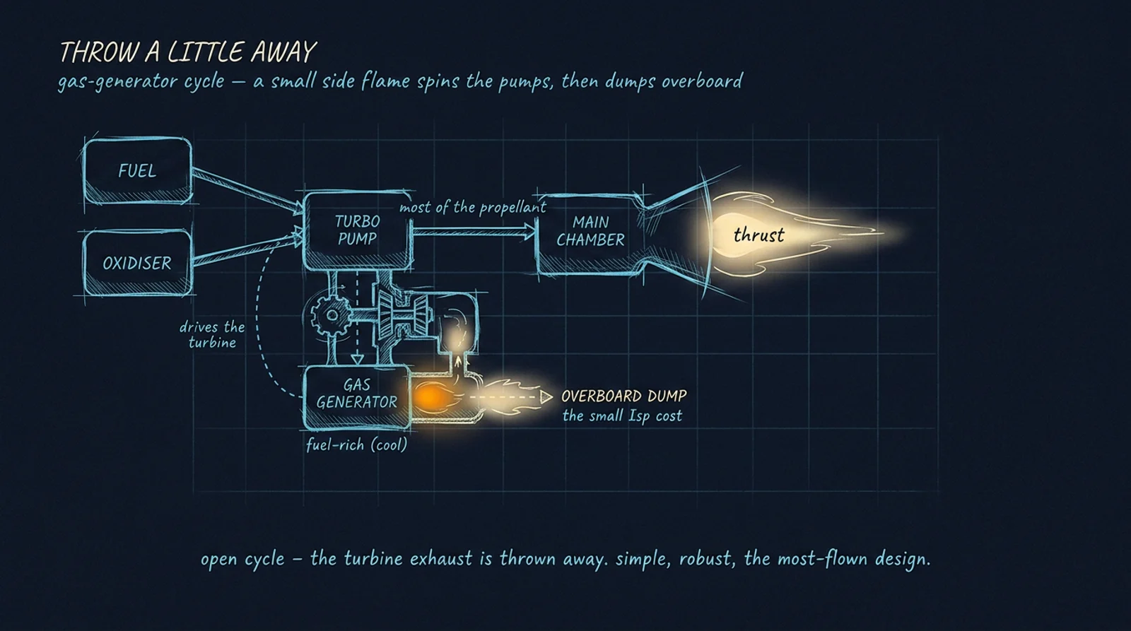 Open cycle: a fuel-rich gas generator (GG) drives the turbopump, then its exhaust is dumped overboard — that dumped propellant is the small Isp price paid for a simple, robust engine.
