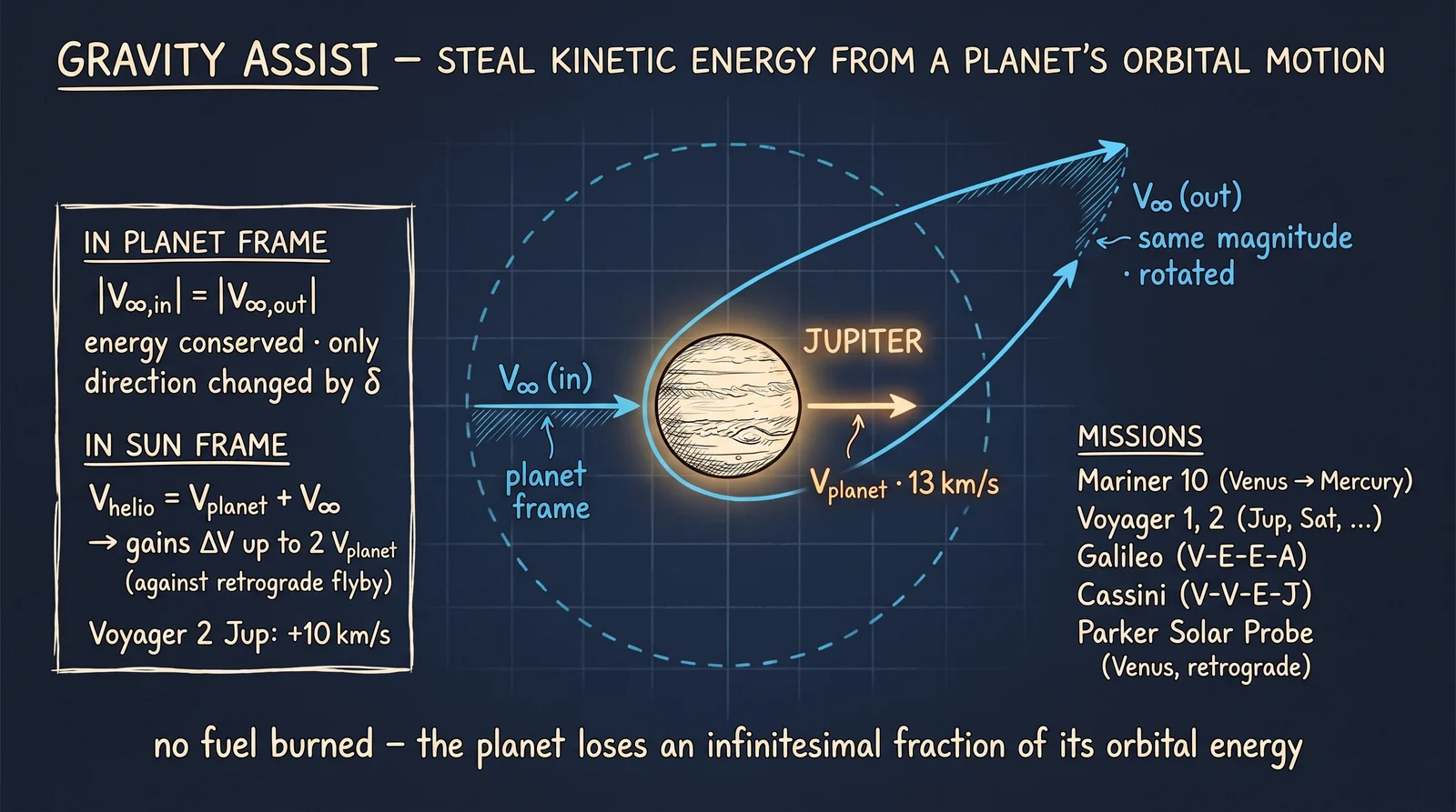Spacecraft enters and exits the planet's frame at the same speed; the planet's motion adds heliocentric velocity.