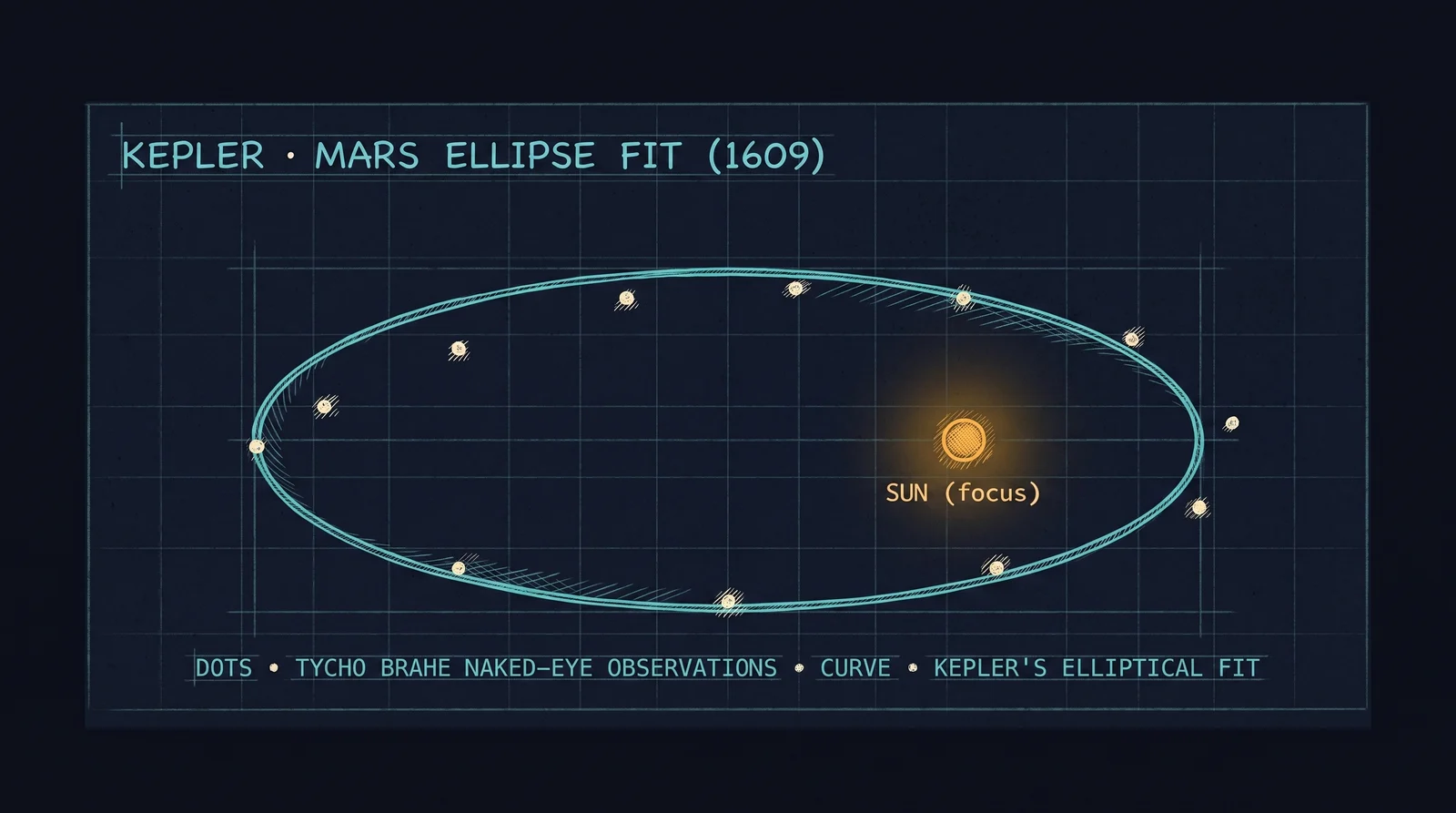 Tycho's Mars positions (dots) versus Kepler's elliptical fit (curve). Sun at one focus.