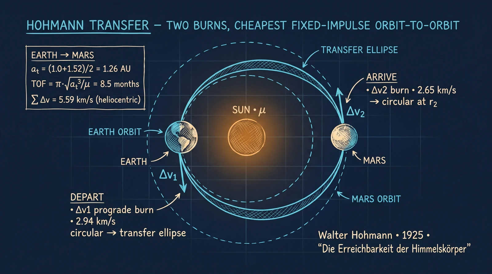 Earth orbit (inner) · Mars orbit (outer) · Hohmann transfer ellipse with perihelion at Earth, aphelion at Mars.
