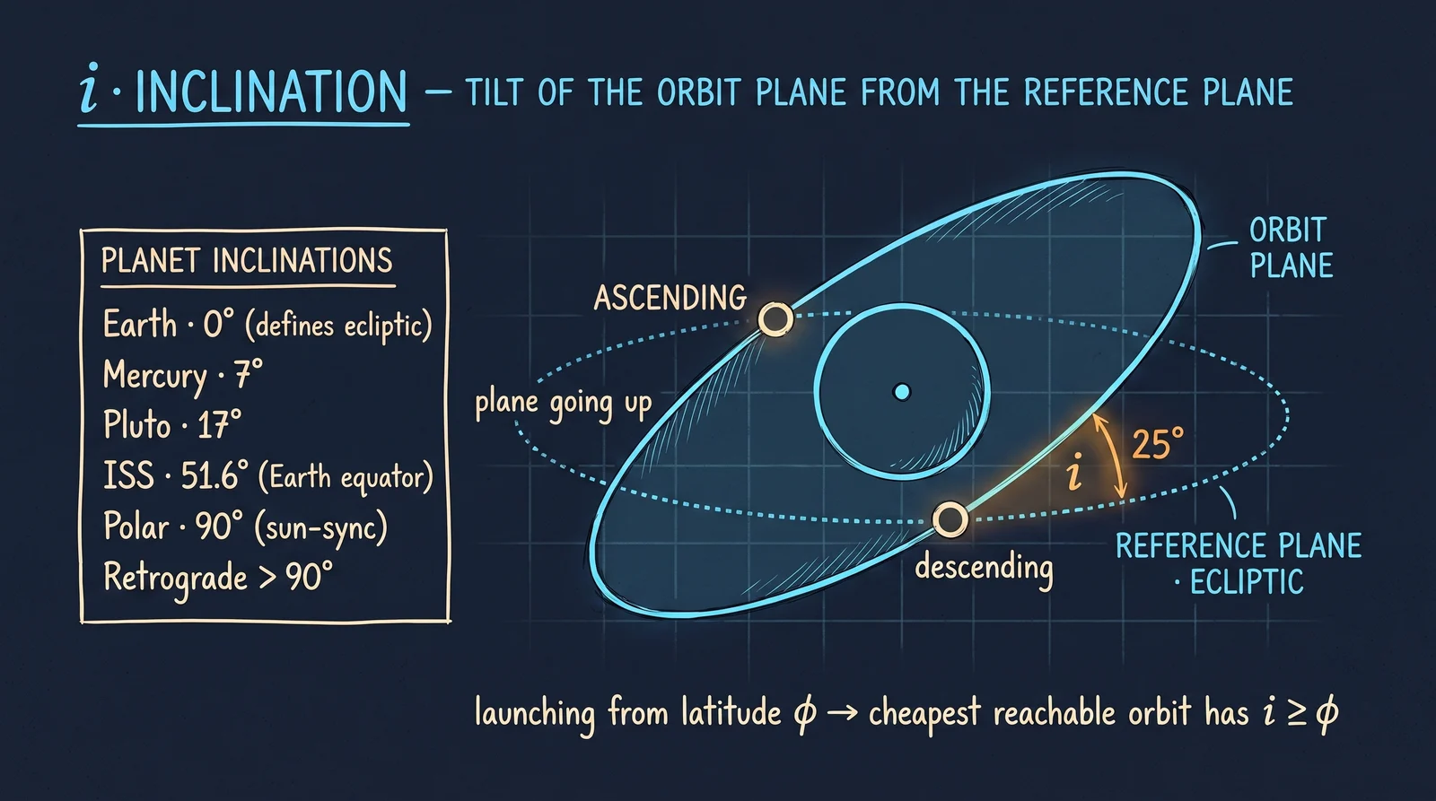 Orbit plane tilted by angle i from the reference plane. Ascending node N marks where the orbit crosses going north.