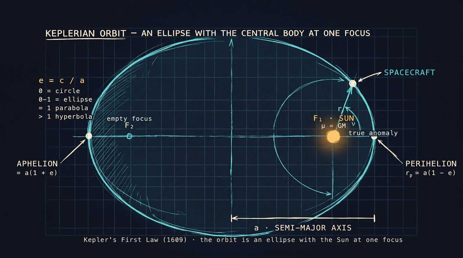Ellipse with focus F₁ at the Sun. Semi-major axis a · perihelion (closest) and aphelion (farthest) on the line of apsides.
