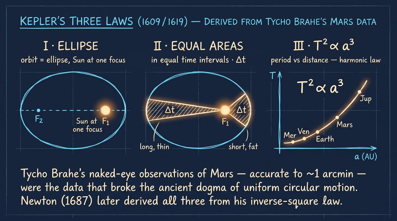 Equal areas in equal times: shorter arc near perihelion sweeps the same area as the longer arc near aphelion.