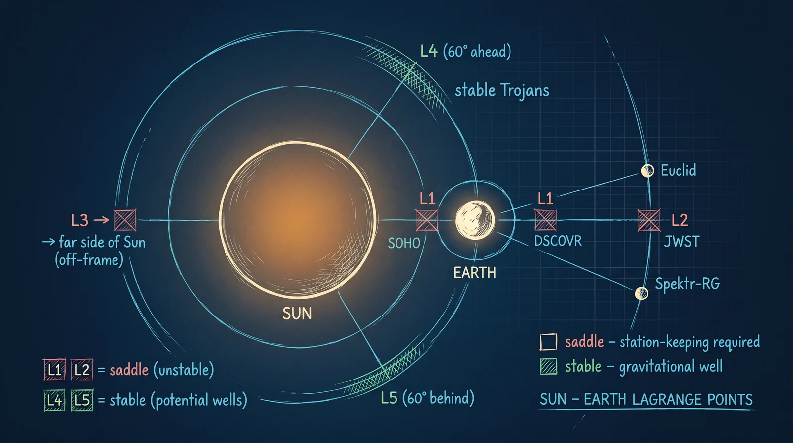 Five gravity-balanced spots per two-body system. L1/L2/L3 saddle points (station-keeping required); L4/L5 stable wells. Sun-Earth L2 hosts JWST + Euclid + Spektr-RG; Earth-Moon L2 hosts Gateway + Queqiao.