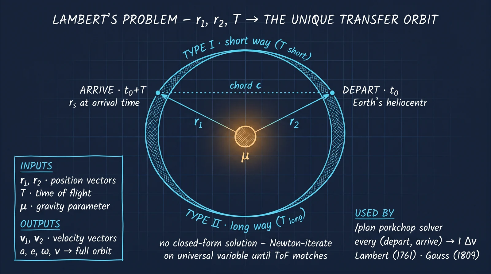 Two position vectors r₁ and r₂; the Lambert solver finds the unique transfer ellipse joining them in time-of-flight.