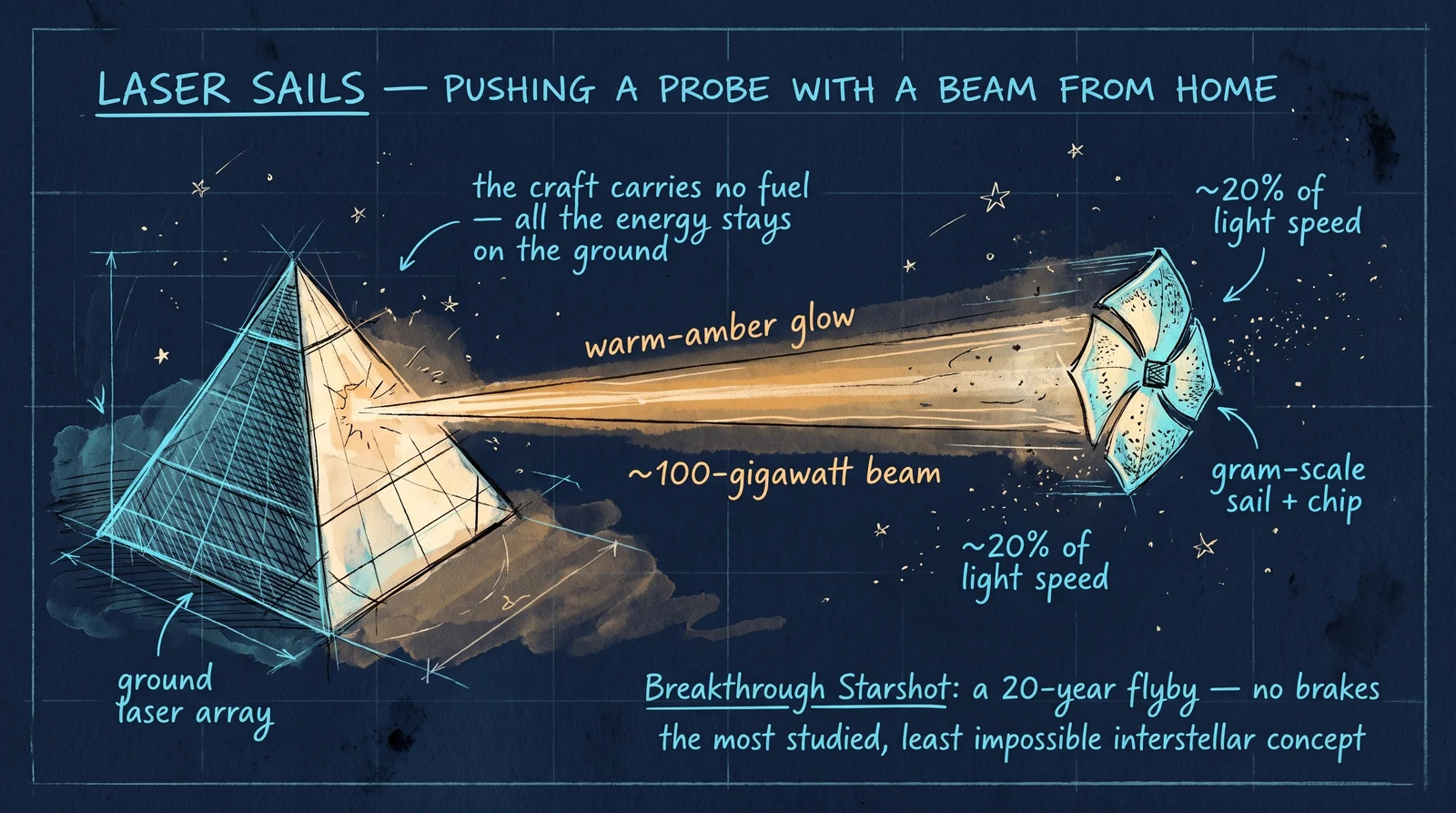 Sail acceleration profile: a 100 GW laser pushes a 4 g sail from rest to 0.2c over roughly 10 minutes across ~2 million km — after that the beam diverges past useful intensity and the probe coasts for 20 years to Proxima Centauri, arriving with no way to slow down.