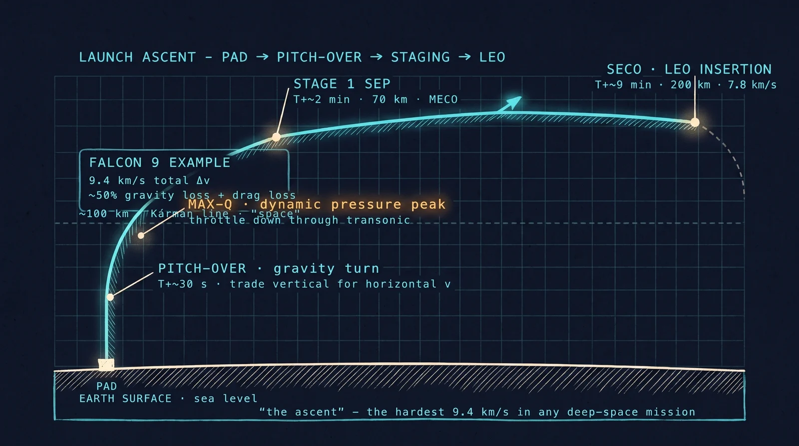 Launch profile: vertical rise → pitch program → staging → orbital insertion.
