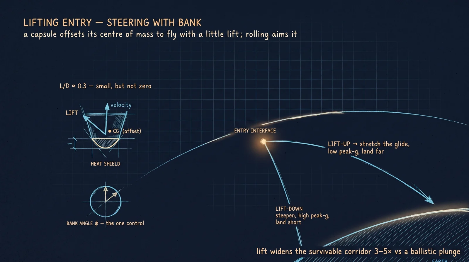 Bank-angle steering: rolling the capsule points its small lift vector up (stretch the glide, low-g) or down (steepen), widening the survivable re-entry corridor.