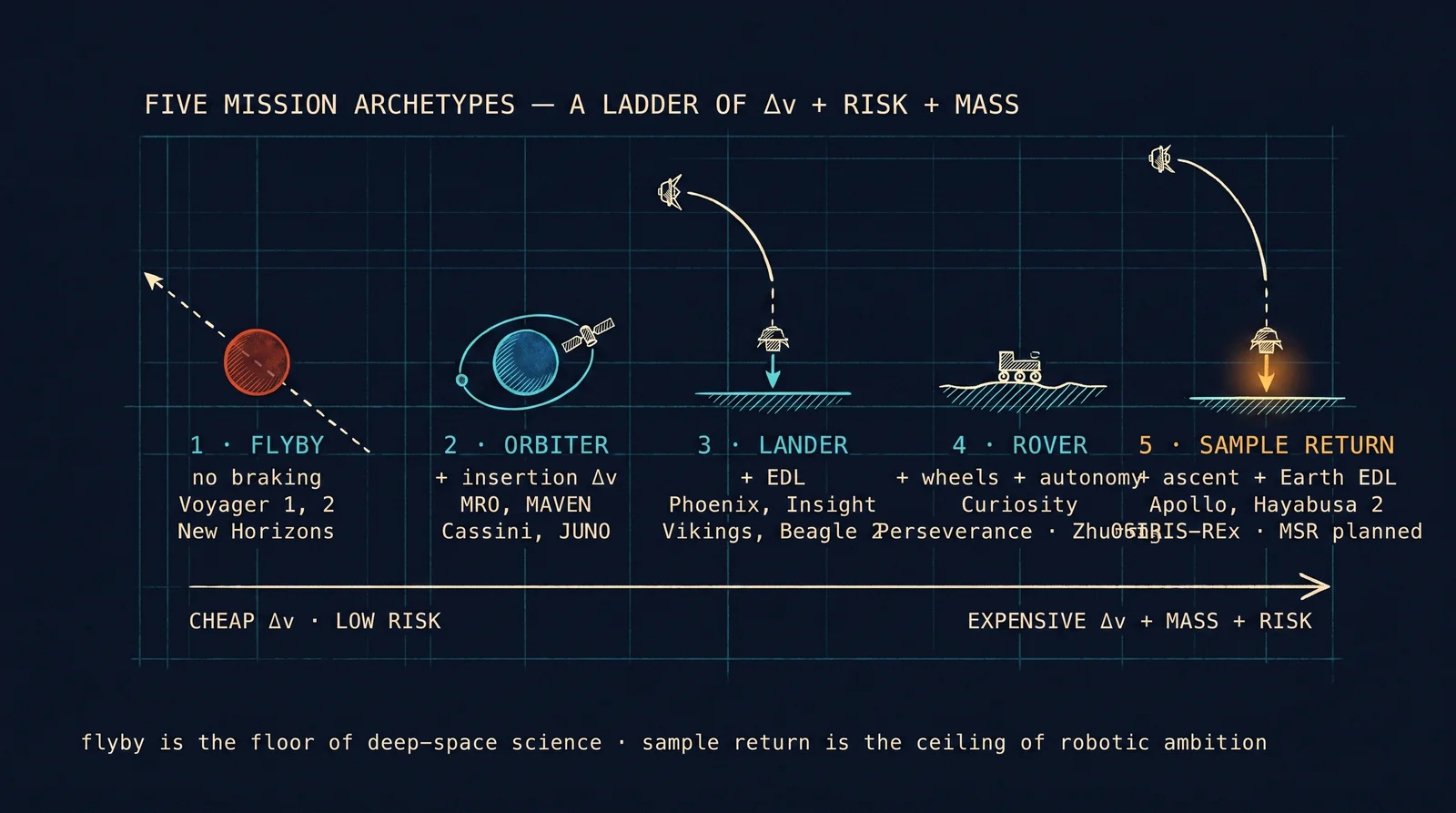 Five mission archetypes laid out by escalating complexity: flyby → orbiter → lander → rover → sample return.