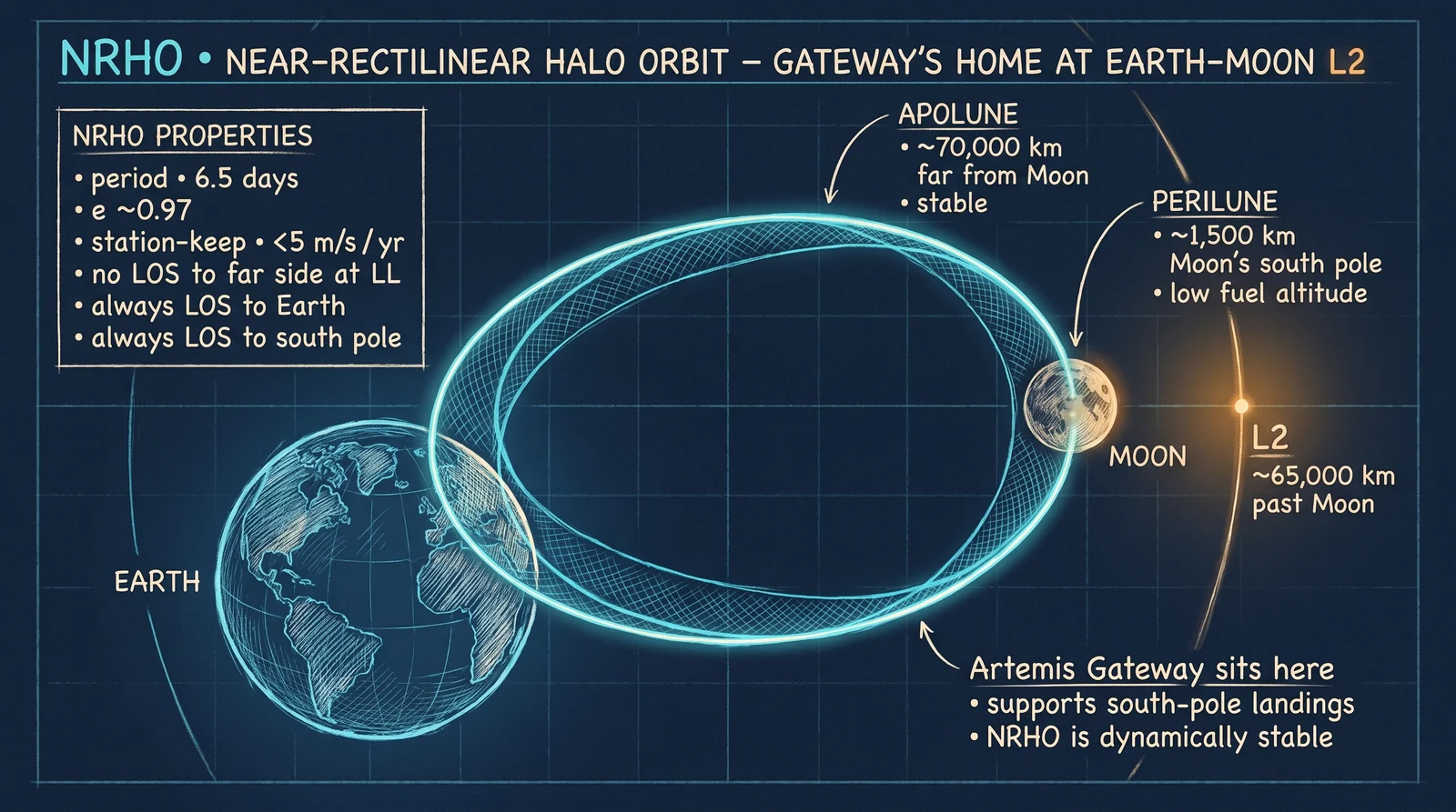 Stretched halo orbit at the Earth-Moon L2 point: ~6.5-day period, perilune over the south pole, continuous line-of-sight to Earth.