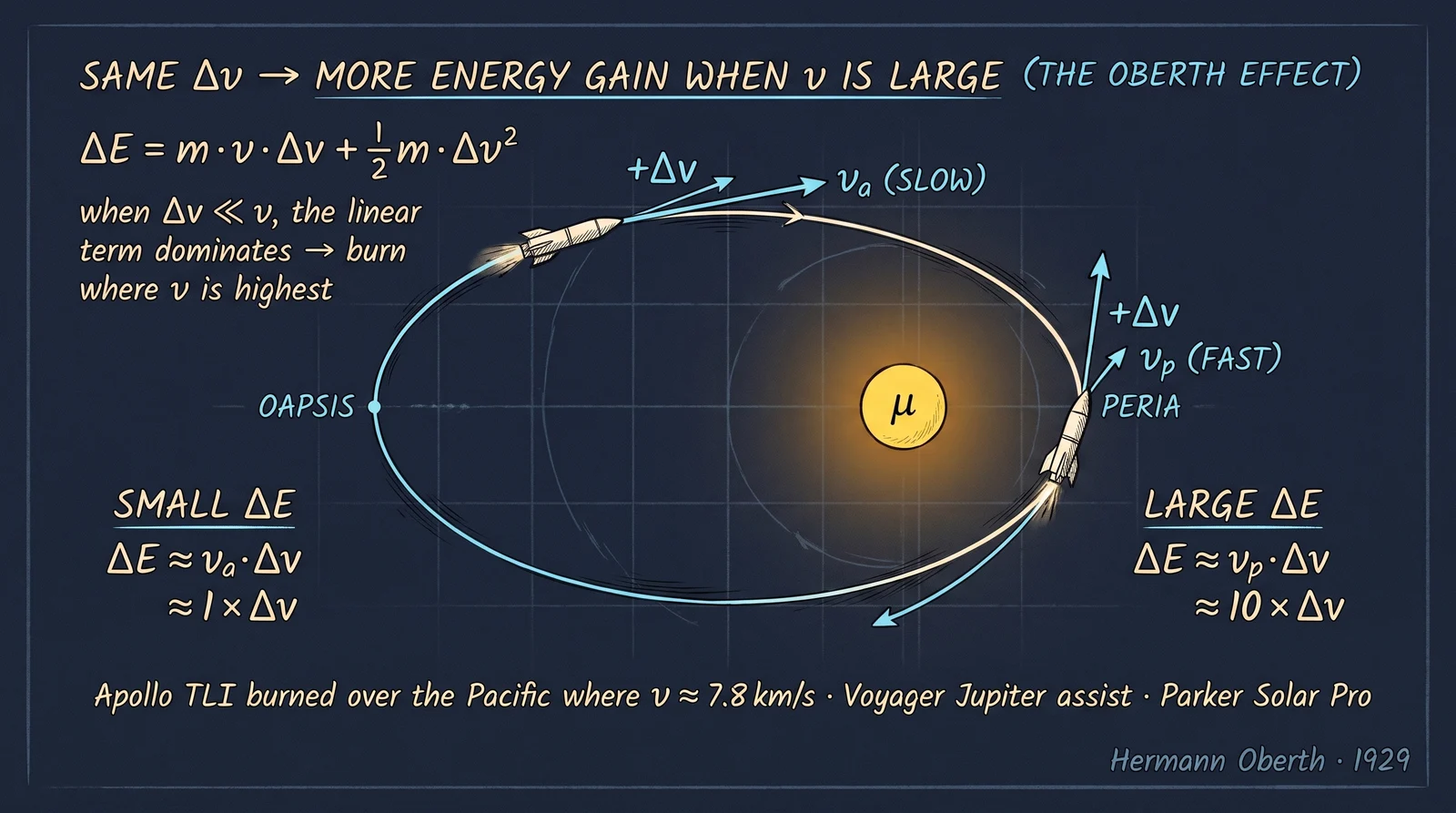 Same ∆v at periapsis (high v) yields more energy gain than at apoapsis (low v).