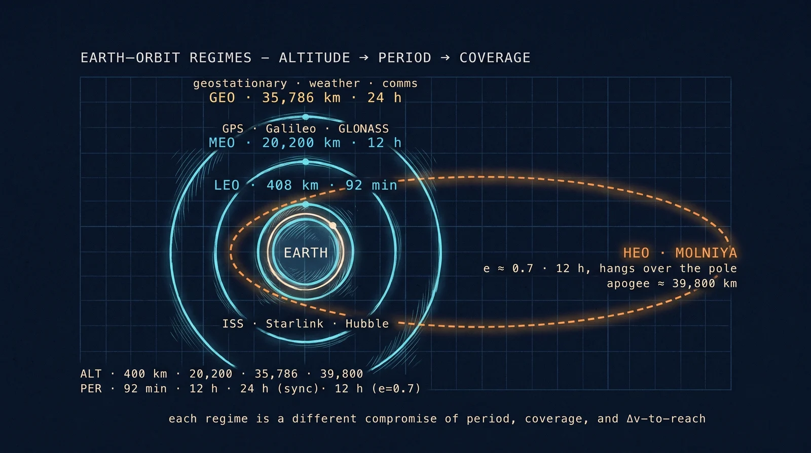 Concentric Earth bands: LEO (cyan, low altitude), MEO (blue, GPS region), GEO (gold, geostationary ring), HEO (orange, lopsided ellipse).