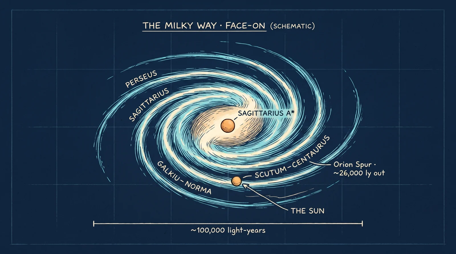 The Milky Way face-on (a schematic — we cannot photograph it from outside): a central bar, four major spiral arms plus the Orion Spur, and the Sun ~26,000 light-years out, about halfway to the edge. Sagittarius A*, the 4-million-solar-mass central black hole, sits at the core — the same layout the /explore Milky Way view renders.