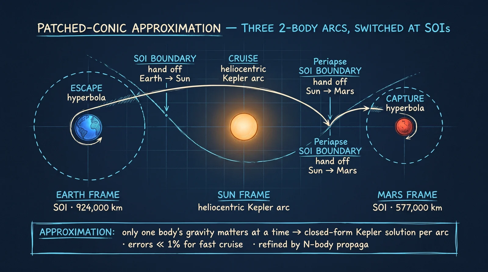 Three frames, three conics: Earth-centred → heliocentric → Mars-centred, patched at sphere-of-influence boundaries.