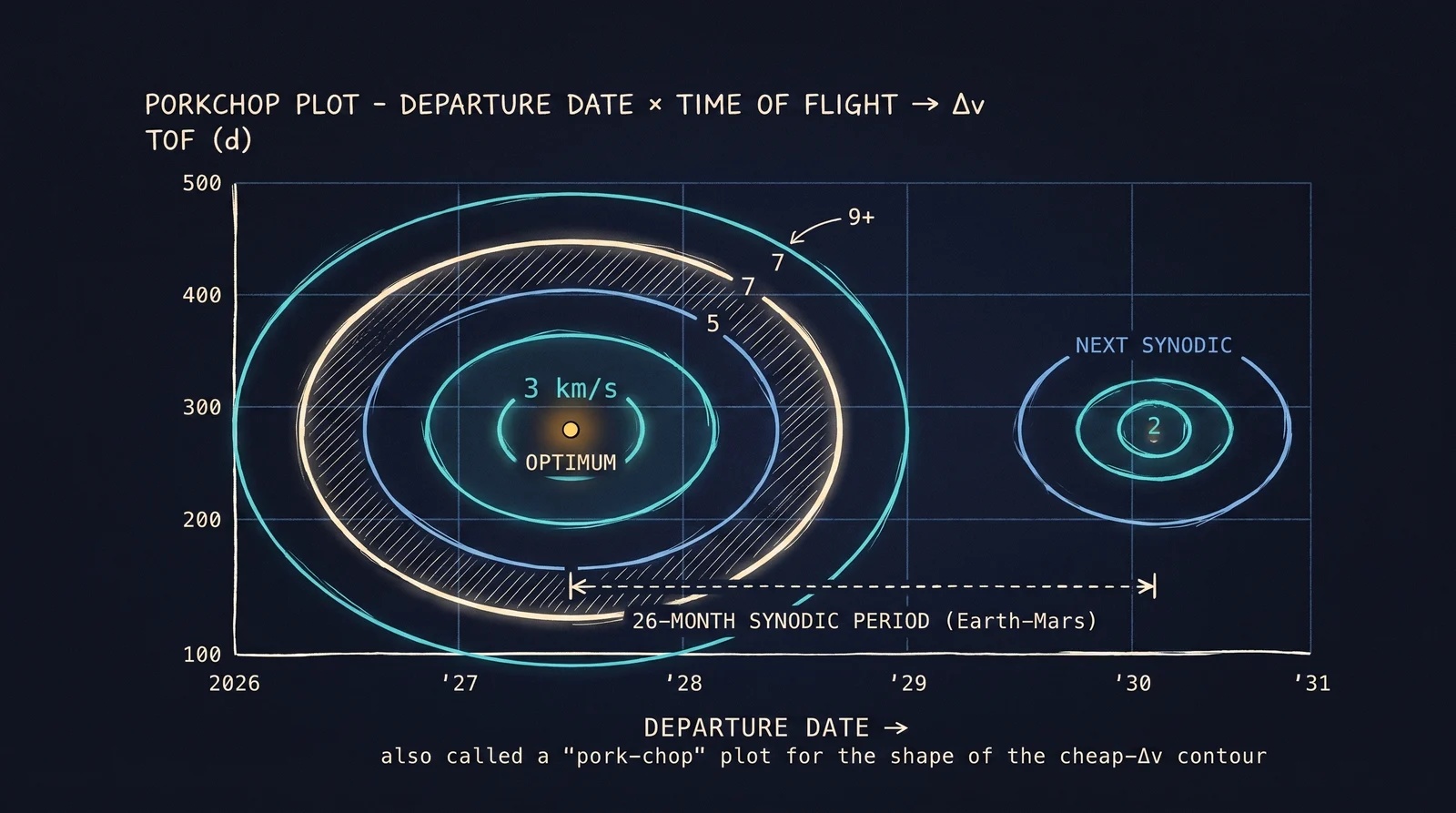 Porkchop plot: X = departure date, Y = transit time, colour = ∆v cost (Orrery's simplified scale; standard plots show C3 / arrival V∞). Cheap zones cluster around natural Hohmann windows.