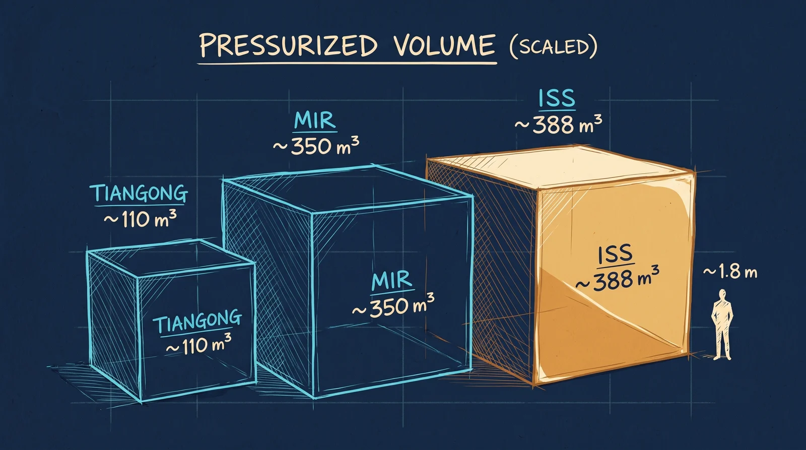 Three station habitable volumes to scale: Tiangong (~122 m³), Mir (~350 m³ total pressurized), ISS (~388 m³ habitable). One human silhouette for reference scale.