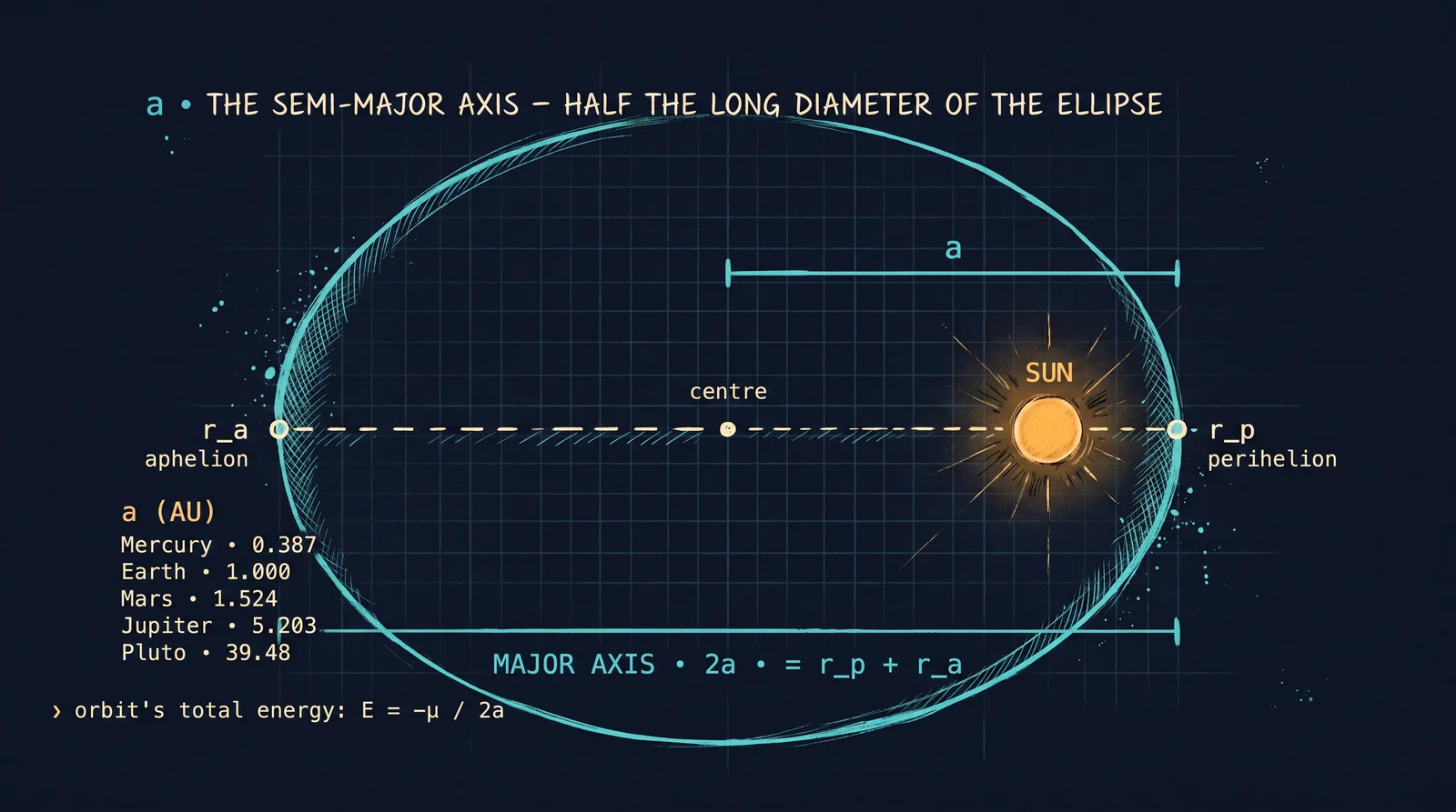 The major axis spans from perihelion to aphelion through both foci. Semi-major axis a is half that span.