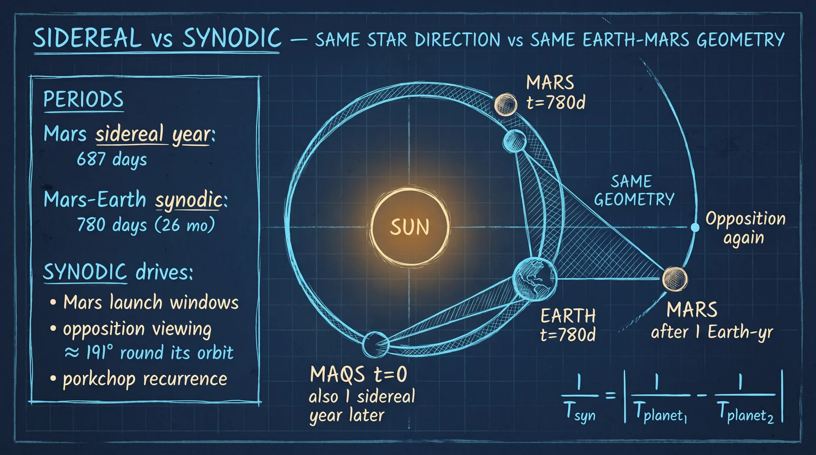 Sidereal: same star alignment. Synodic: same Earth-Mars-Sun alignment, longer because both planets moved.