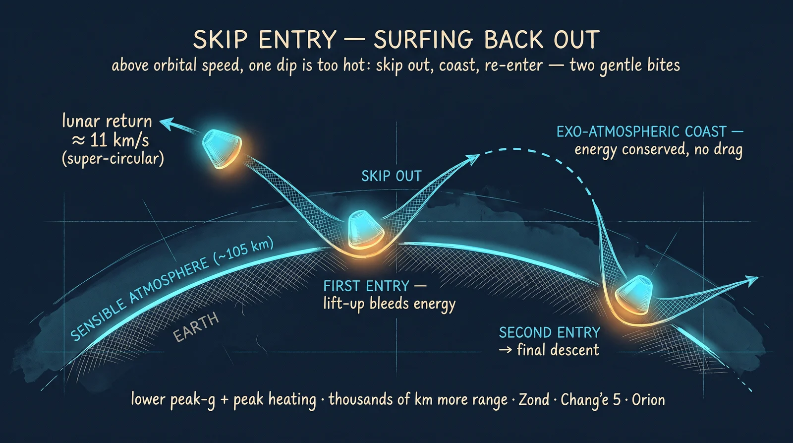 Super-circular skip: a first atmospheric dip bleeds energy, the vehicle climbs back into an exo-atmospheric coast, then re-enters — two gentle bites instead of one, and thousands of km more range.