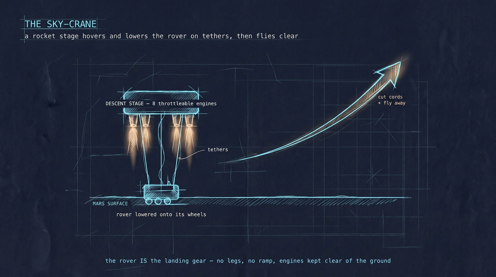 Sky-crane: a rocket-powered descent stage hovers and lowers the rover on tethers to the surface, then cuts the cords and flies clear.