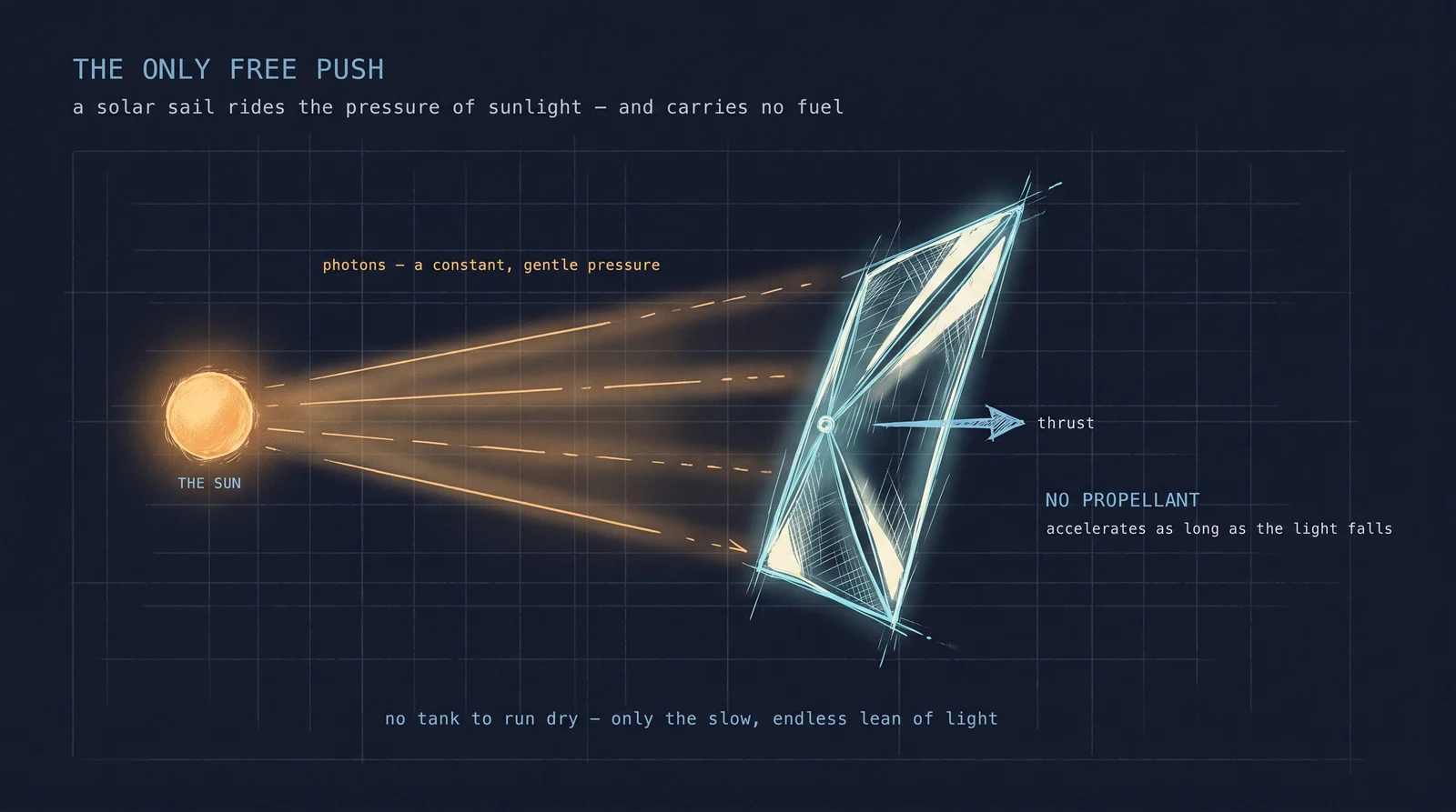 Photon momentum transfer: reflected photon imparts 2p to sail; force = 2 × (solar flux / c) × area × cos²θ — independent of propellant, falls as 1/r² from Sun.