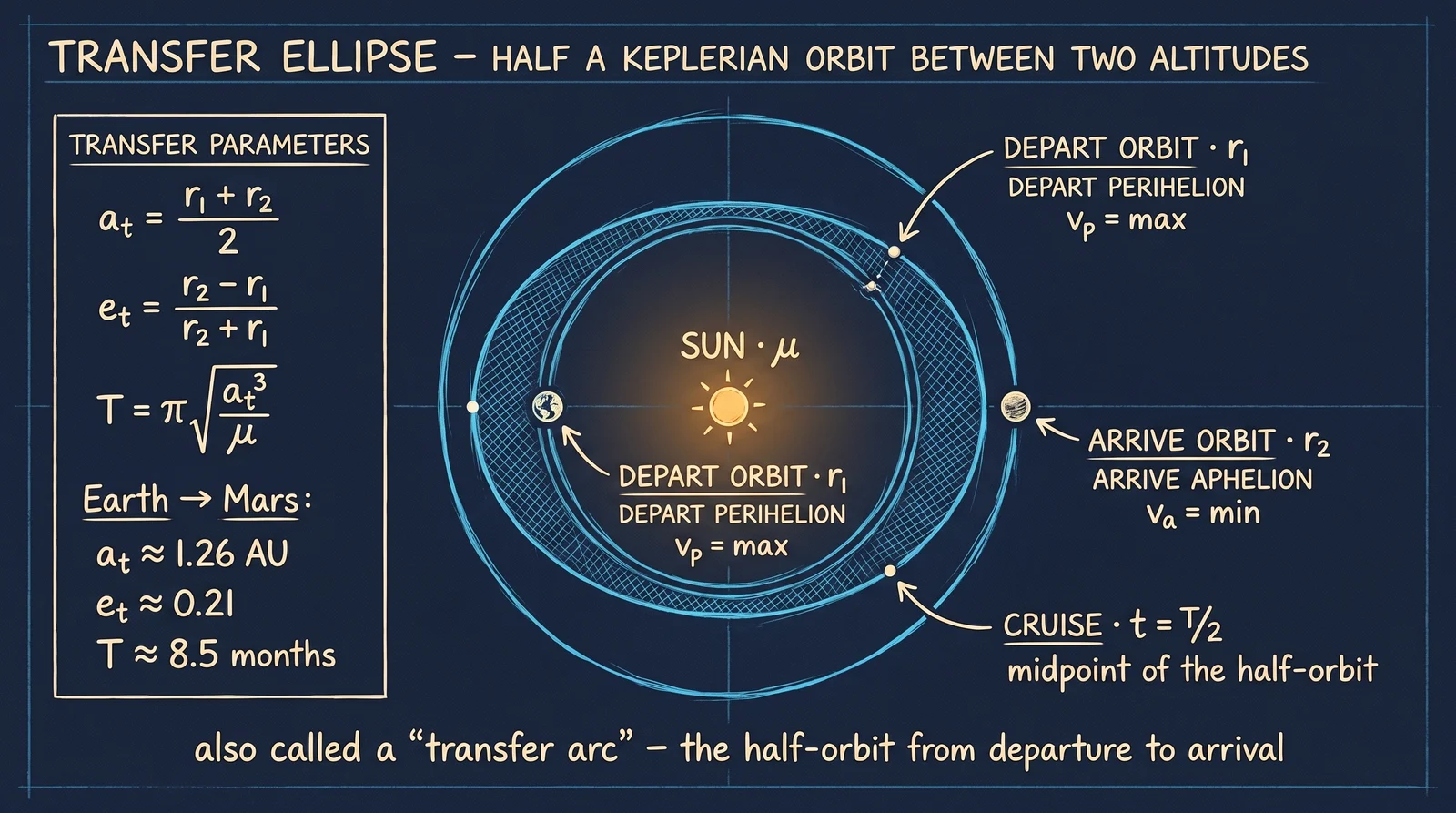 Two coplanar orbits (departure inner, destination outer) connected by a transfer ellipse with Sun at one focus.