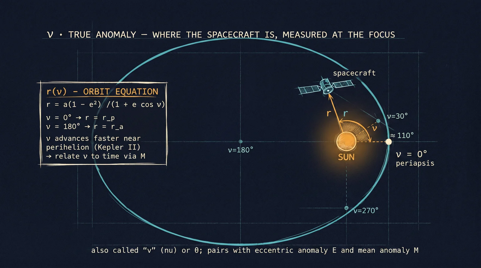 True anomaly ν measured at the focus, from perihelion to the body's current position.